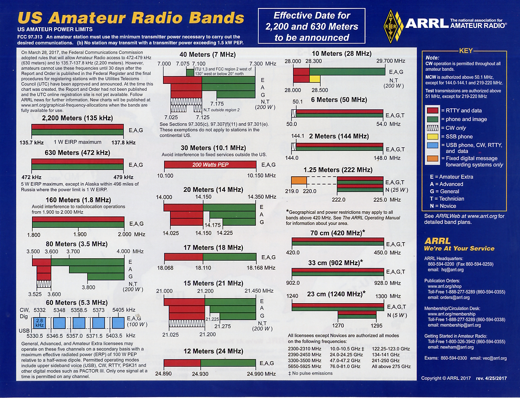 10. US Amateur Radio Bands Chart